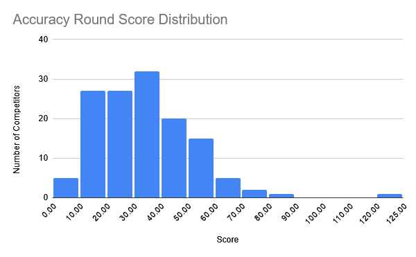 accuracy round score distribution