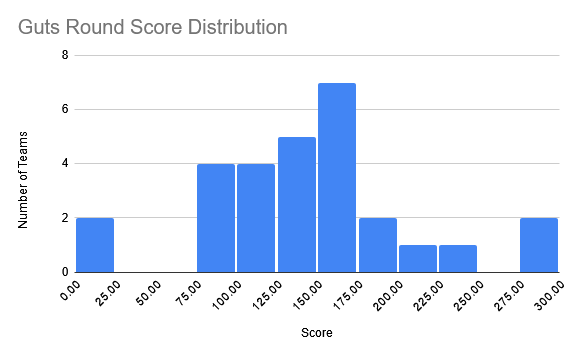 guts round score distribution