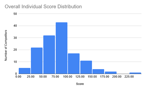 individual rounds overall score distribution