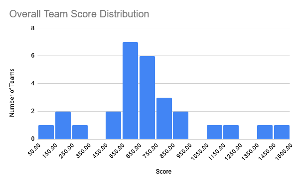 total score distribution