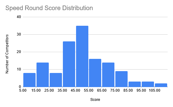 speed round score distribution