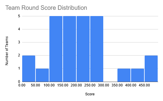 team round score distribution