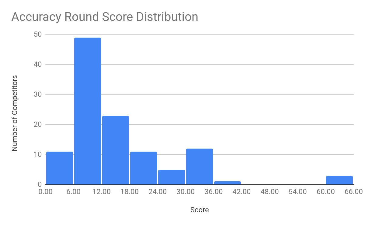 accuracy round score distribution