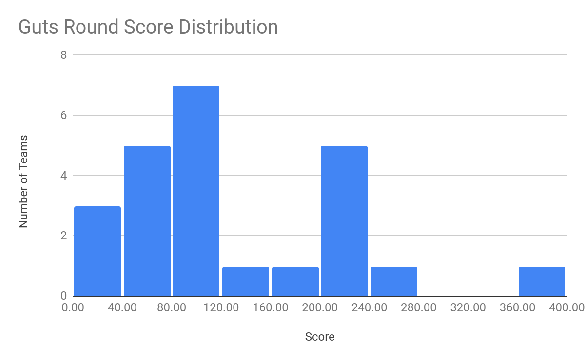 guts round score distribution
