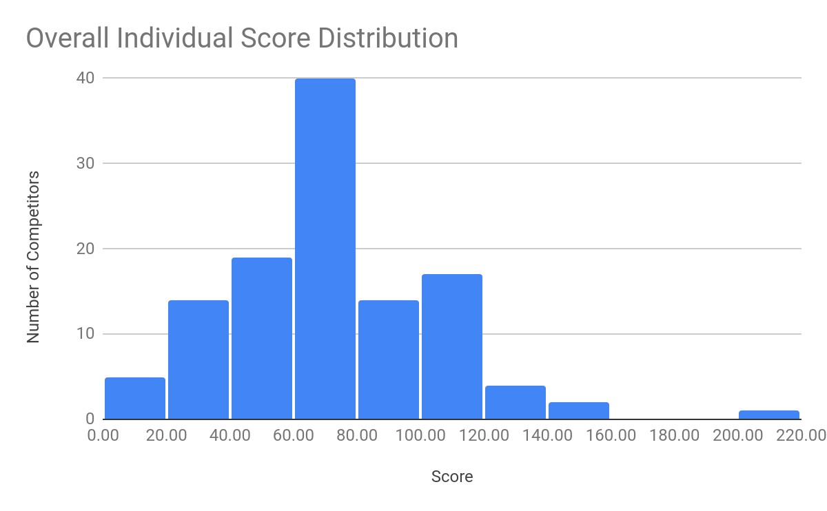 individual rounds overall score distribution