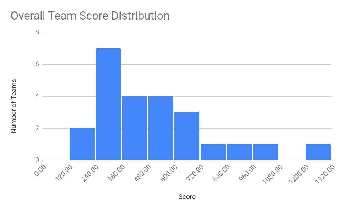 total score distribution