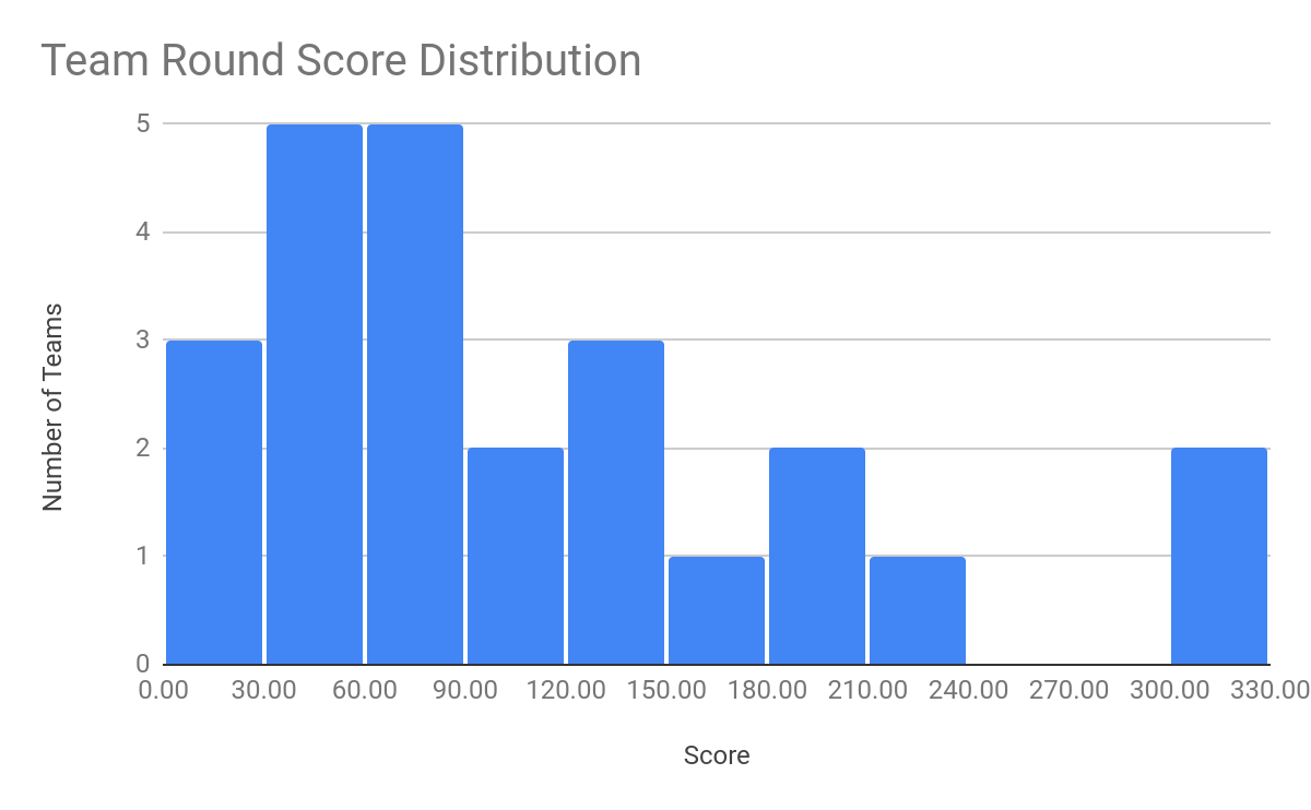 team round score distribution
